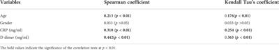 Studying C-reactive protein and D-dimer levels in blood may prevent severe complications: A study in Bangladeshi COVID-19 patients